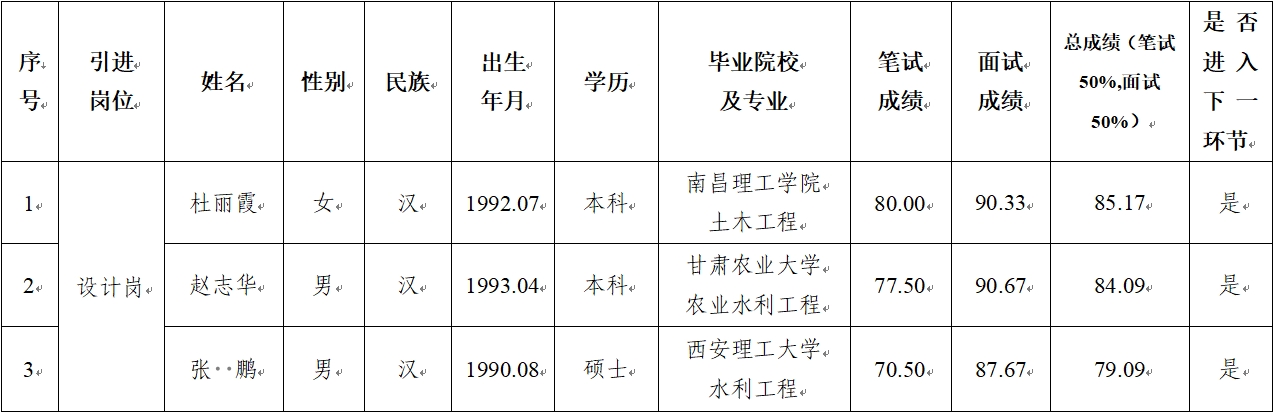 平?jīng)鍪谢A(chǔ)產(chǎn)業(yè)投資集團(tuán)有限公司 2024年公開(kāi)招聘特殊人才筆試、面試成績(jī)公示(圖1)